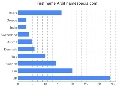 Given name Ardit