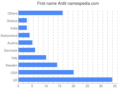 prenom Ardit