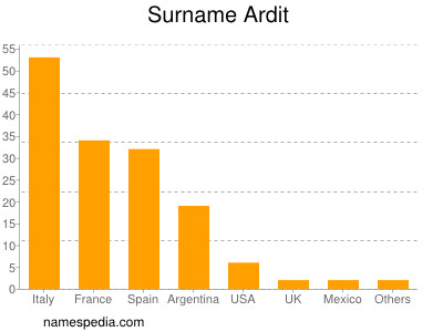 nom Ardit