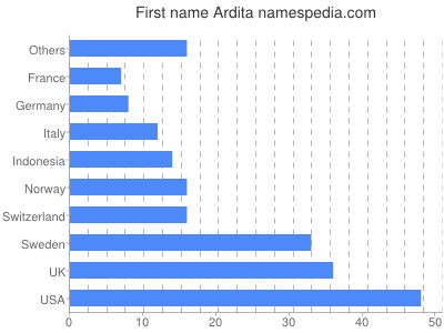 Vornamen Ardita