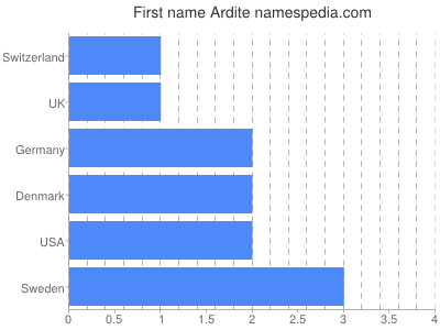 prenom Ardite