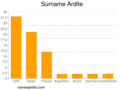 Surname Ardite