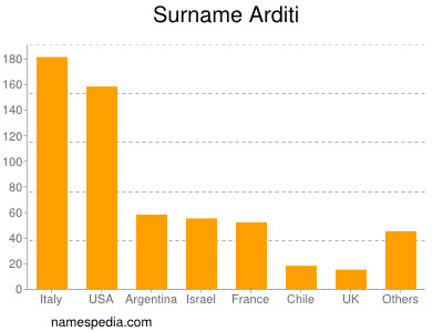 Familiennamen Arditi