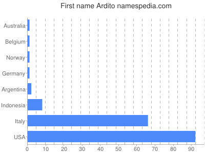 prenom Ardito