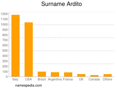 Familiennamen Ardito