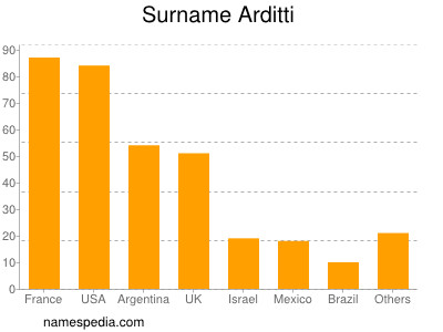 Familiennamen Arditti