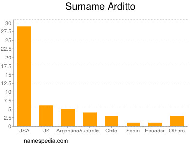 Familiennamen Arditto