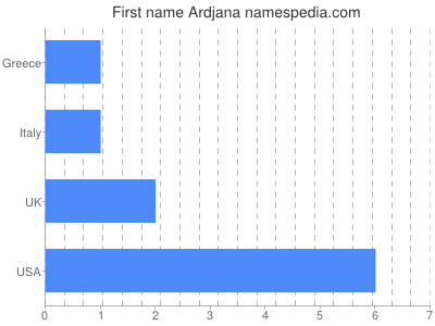 Vornamen Ardjana