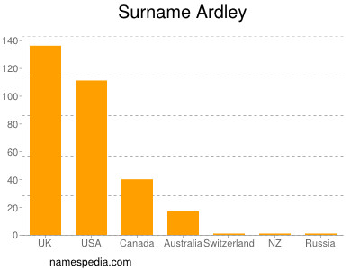 Familiennamen Ardley