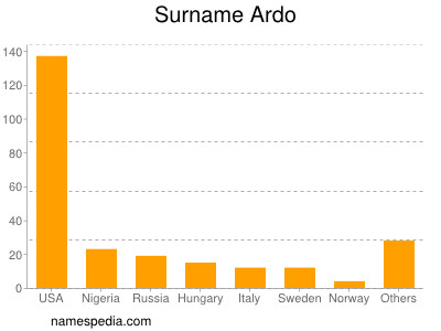 Surname Ardo