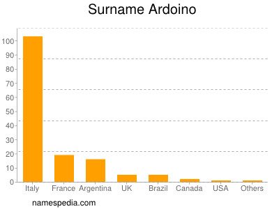 Familiennamen Ardoino