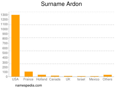 Familiennamen Ardon