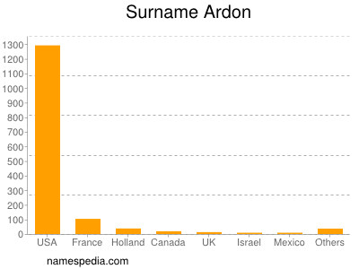 nom Ardon