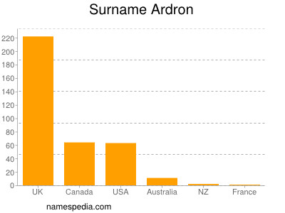Surname Ardron