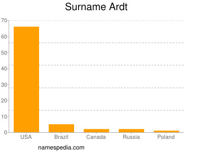 nom Ardt