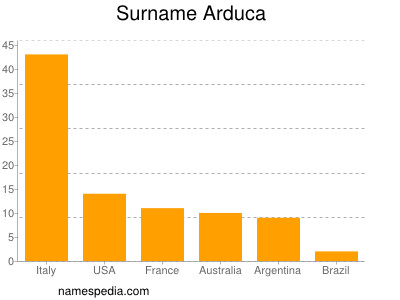 nom Arduca