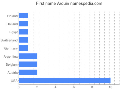 Vornamen Arduin