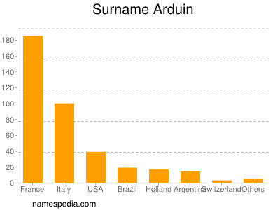 Surname Arduin