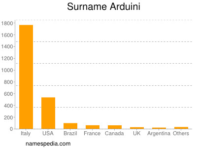 Surname Arduini