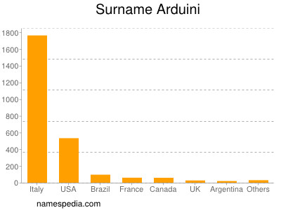 Familiennamen Arduini