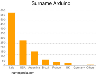 Familiennamen Arduino