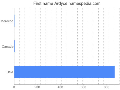 Given name Ardyce