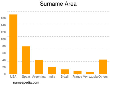 Surname Area