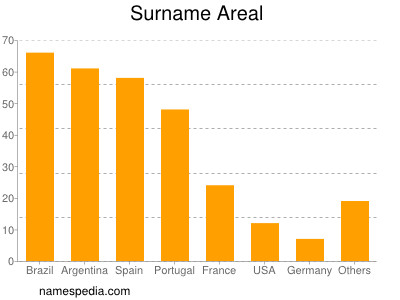 Surname Areal