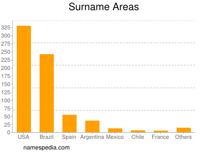 Familiennamen Areas