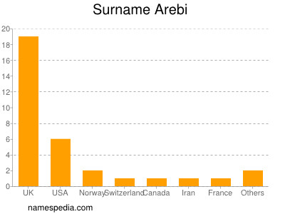 Familiennamen Arebi