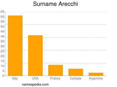 Familiennamen Arecchi