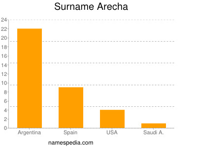 Familiennamen Arecha