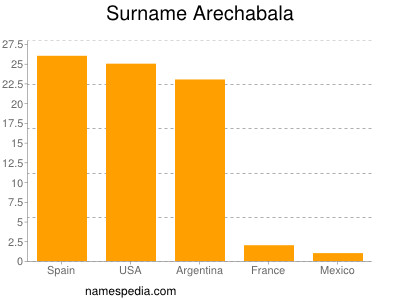 Surname Arechabala