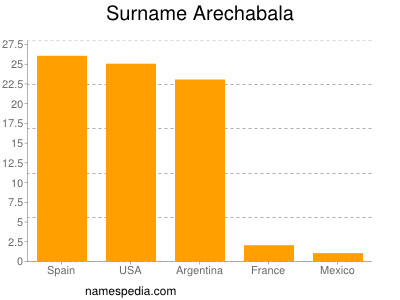 Familiennamen Arechabala