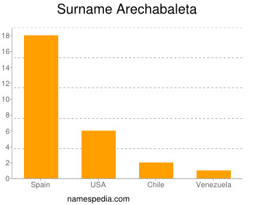Familiennamen Arechabaleta