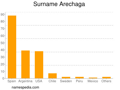 Familiennamen Arechaga