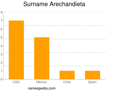 Familiennamen Arechandieta