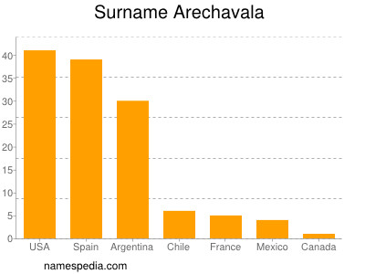 Familiennamen Arechavala