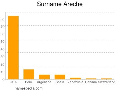 Surname Areche