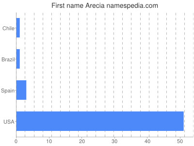 Vornamen Arecia