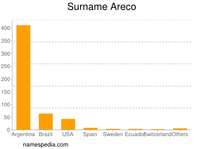 Familiennamen Areco