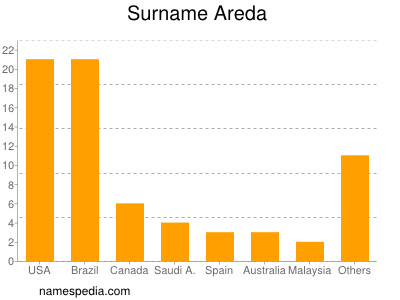 Surname Areda