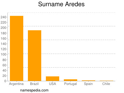nom Aredes