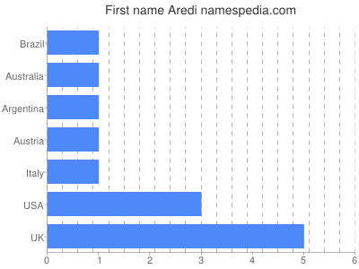 prenom Aredi