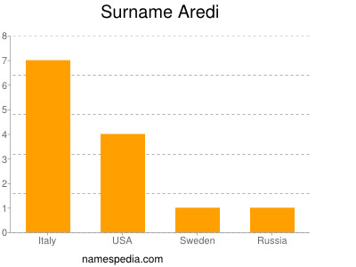 Familiennamen Aredi