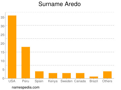 Familiennamen Aredo