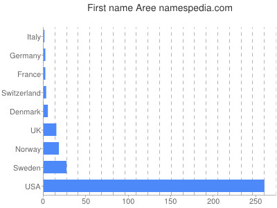 Vornamen Aree