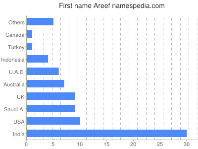Given name Areef