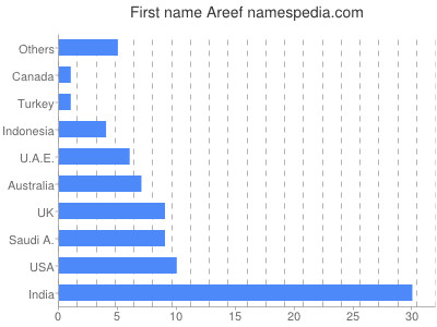 prenom Areef