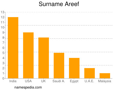 Surname Areef